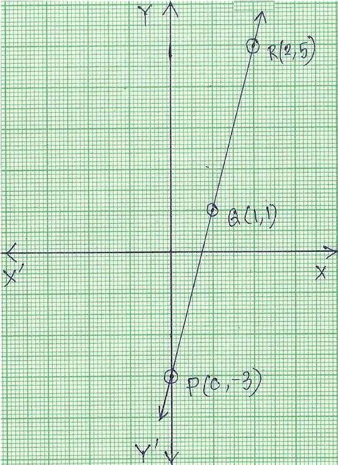 Graph Of Linear Equation Properties For Graphing Linear Equation