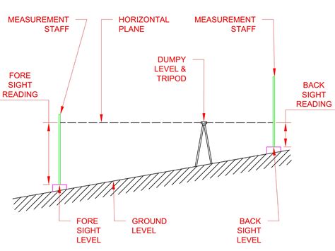 Using A Surveying Dumpy Level A Step By Step Guide