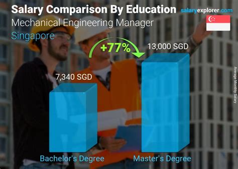 Mechanical Engineering Manager Average Salary In Singapore 2023 The