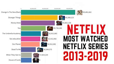 Most Watched Tv Series On Netflix 2013 2019 Youtube
