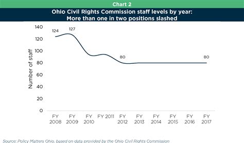 ohio civil rights commission fighting discrimination with diminished state support