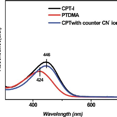 PL intensity vs. wavelength plot of CPT-I with increasing CN À ion ...