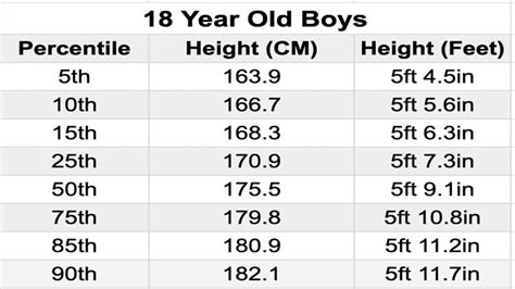 the average 18 year old height for females and males