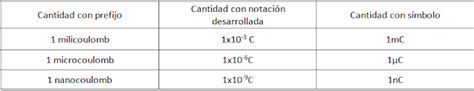 Deja Fluir La Física Ley De Coulomb