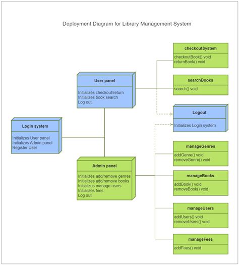 Deployment For Library Management Edrawmax Template