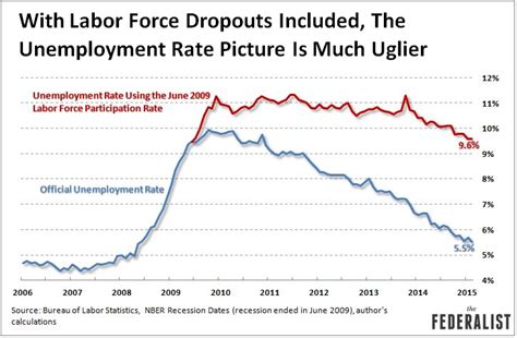 This Chart Shows How Labor Force Dropouts Mask The Unemployment Rate