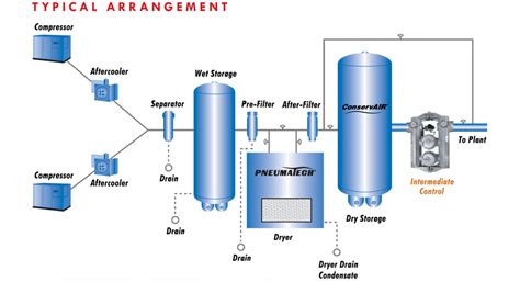 The piping system design is crucial to operating the compressors at lower did they also conduct a compressed air piping system study before installing another compressor? which air dryer we can get - WOODWEB's CNC Forum