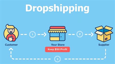 The Drop Shipping Business Model By Nisarg Shah