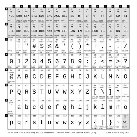 Ascii Code Symbols Chart Images And Photos Finder