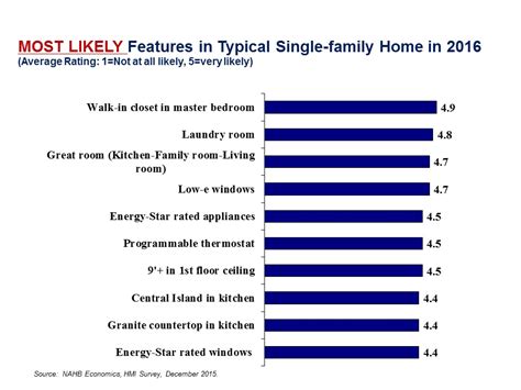 features    show   typical single family home