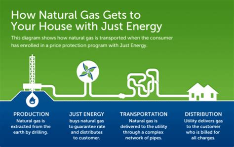 Natural Gas Just Energy