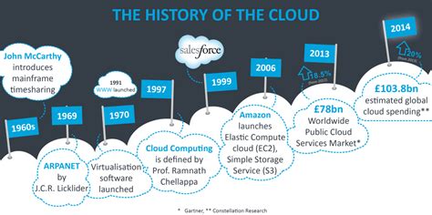 History Of Cloud Computing The History Of Cloud Computing