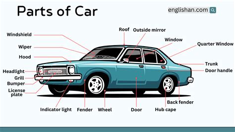 Parts Of Car With Types And Functions Englishan