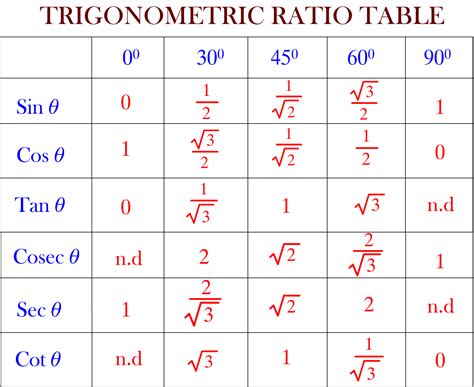 Trig Function Values Chart