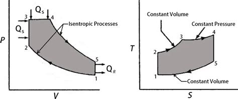 What Is Dual Cycle In Thermodynamics Extrudesign