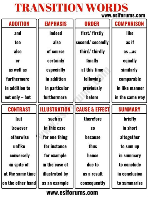 Useful Transition Words And Phrases In English Esl Forums