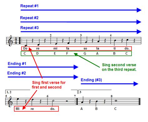 Editing The Music Notation Editing Staff Symbols Repetition Marks