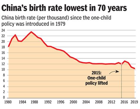 Chinas Birth Rate Is Now Almost Half That Of Indias India News