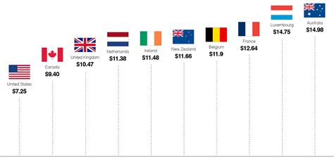 Countries With Higher Wages Than U S Cnnmoney