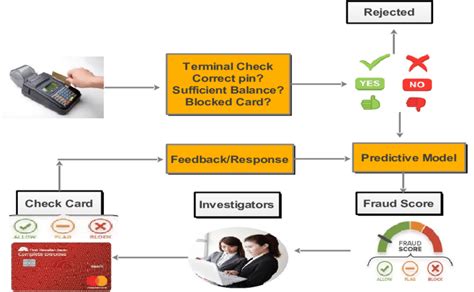 Cibc offers a variety of credit cards that come with credit card fraud protection so that you can. Credit card fraud detection process (Source: Andrea, 2015) | Download Scientific Diagram