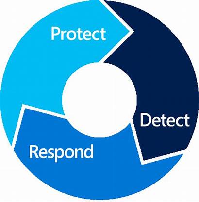 Detect Protect Respond Security