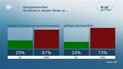ZDF-Politbarometer: Wenig Angst um Energiesischerheit - ZDFmediathek