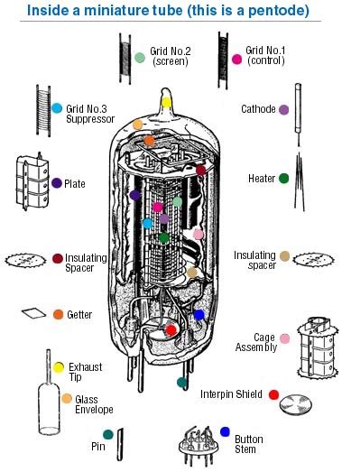 How Vacuum Tubes Work