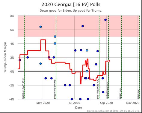 Biden, thanks to georgia, should have the opportunity to start rolling back some of those gains. Election Graphs - presidential elections, one graph at a time