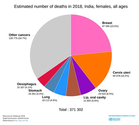 Breast cancer is the most common cancer among malaysian women. Latest Statistics of Breast Cancer in India 2020 | Breast ...