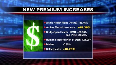 Mutual insurance companies are a rare breed nowadays. Health insurance premiums increase in Utah