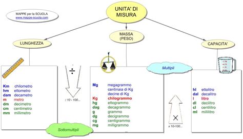 I seguenti problemi di matematica sono più adatti agli studenti che frequentano la terza o la quarta elementare, pertanto non possono essere assegnati a chi ancora frequenta le classi inferiori. . ORDINI DI GRANDEZZE - Benvenuti su profwaltergalli!