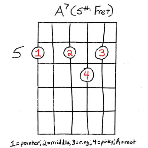 The A7 Chord Grow Guitar