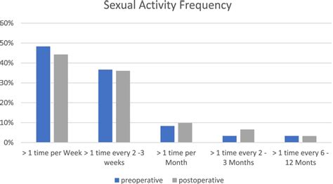Frequency Of Sexual Activity Before And After Tha Download Scientific Diagram
