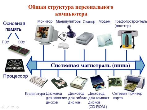 Компьютердің құрамына кіретін негізгі құрылғылар