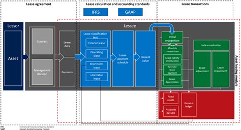 The Basics Of Asset Leasing In Dynamics 365 Finance
