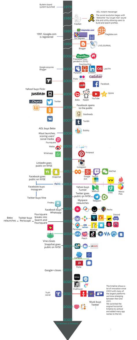 Heres A Detailed Look At The History Of Social Media