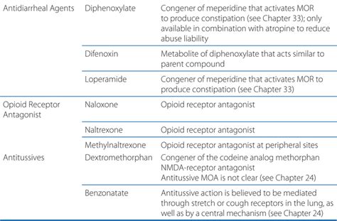 Opioid Pharmacology Basicmedical Key