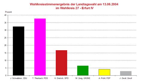 Die landtagswahl in thüringen 2019 fand am 27. Landtagswahl 2004 - Ergebnisse | Erfurt.de