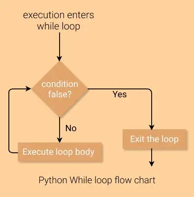 Python While Loop With 10 Examples