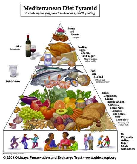 It shows four different food groups and the optimal number of servings the pyramid was created based on research of the diet that the people in the mediterranean countries consume. Retired--Now What?: June 2013