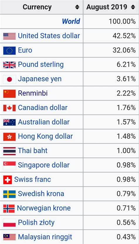 15 major currencies in world payments in of world r europe