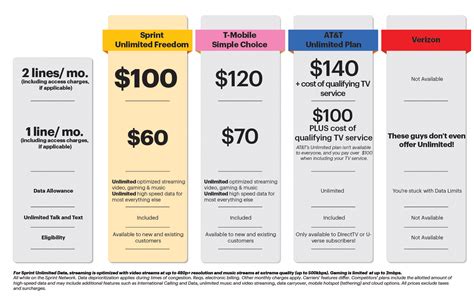 Sprint Announces Unlimited Freedom Plan With No Data Cap But Throttled