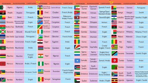 List Of African Countries With African Languages African Flags And