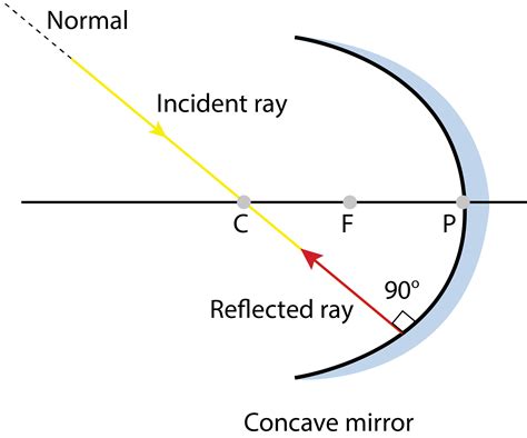 A Light Ray Passing Through The Centre Of Curvature Is Incident On A