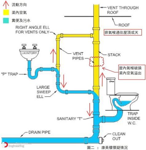 Plumbing And Sanitary System