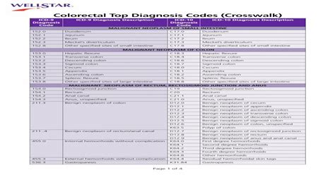 Colorectal Top Diagnosis Codes Crosswalk · K611 Rectal Abscess K612