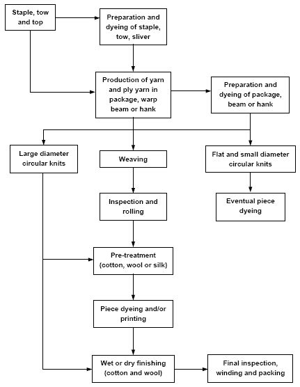 Process Flow Chart Of Textile Finishing Process Textile Learner