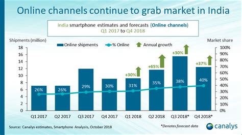 Led By Xiaomi The Online Smartphone Market In India Growing By Leaps