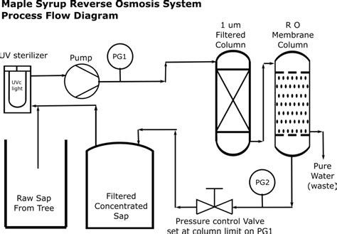 While there are reverse osmosis systems that can be installed to treat all the water in the home, it is more. Sugaring the modern way DIY Maple Syrup Reverse Osmosis ...