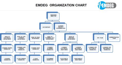The example below is a representation of an org chart, which impressed me greatly. EMDEG - ElectroMechanical Desgin Engineering Group